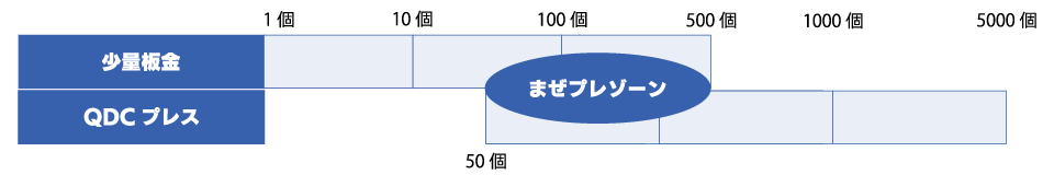 加工数量