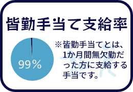 皆勤手当て支給率