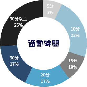 通勤時間グラフ