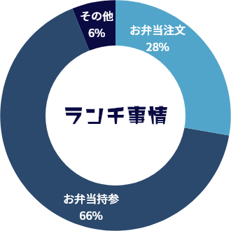ランチ事情グラフ