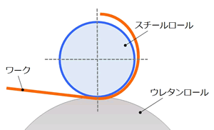 ①小さく成形