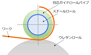 ②大きく成形