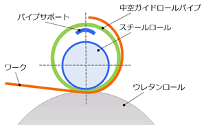 ③さらに大きく成形